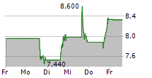 ARHAUS INC 5-Tage-Chart