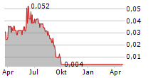 ARHT MEDIA INC Chart 1 Jahr