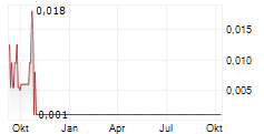 ARHT MEDIA INC Chart 1 Jahr