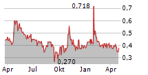 ARI MOTORS INDUSTRIES SE Chart 1 Jahr