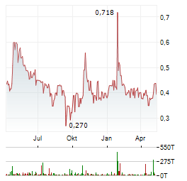 ARI MOTORS INDUSTRIES Aktie Chart 1 Jahr