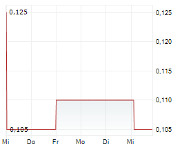 ARI MOTORS INDUSTRIES SE Chart 1 Jahr