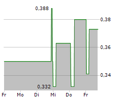 ARI MOTORS INDUSTRIES SE Chart 1 Jahr