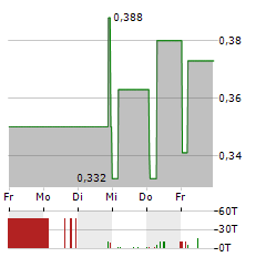 ARI MOTORS INDUSTRIES Aktie 5-Tage-Chart