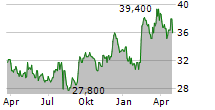 ARIAKE JAPAN CO LTD Chart 1 Jahr