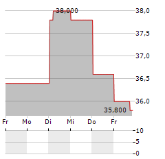 ARIAKE JAPAN Aktie 5-Tage-Chart