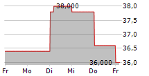 ARIAKE JAPAN CO LTD 5-Tage-Chart