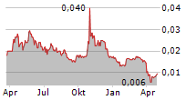 ARIANA RESOURCES PLC Chart 1 Jahr