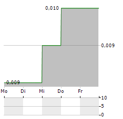 ARIANA RESOURCES Aktie 5-Tage-Chart