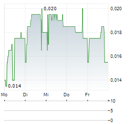 ARIANA RESOURCES Aktie 5-Tage-Chart