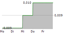 ARIANA RESOURCES PLC 5-Tage-Chart