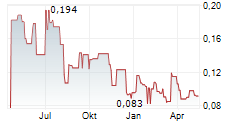 ARIANNE PHOSPHATE INC Chart 1 Jahr