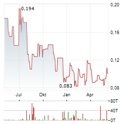 ARIANNE PHOSPHATE Aktie Chart 1 Jahr