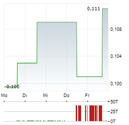 ARIANNE PHOSPHATE Aktie 5-Tage-Chart