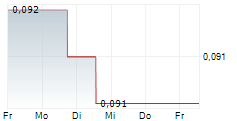 ARIANNE PHOSPHATE INC 5-Tage-Chart