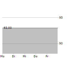 ARICOLIN INVESTMENTS SA Chart 1 Jahr