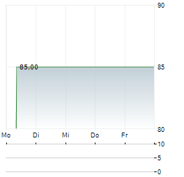 ARICOLIN INVESTMENTS Aktie 5-Tage-Chart