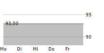 ARICOLIN INVESTMENTS SA 5-Tage-Chart