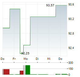 ARIDEKA Aktie 5-Tage-Chart