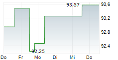 ARIDEKA CF 5-Tage-Chart