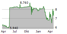 ARIMA REAL ESTATE SOCIMI SA Chart 1 Jahr