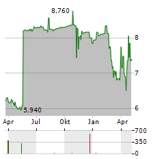 ARIMA REAL ESTATE Aktie Chart 1 Jahr