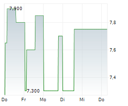 ARIMA REAL ESTATE SOCIMI SA Chart 1 Jahr