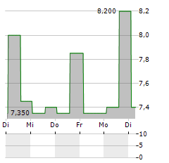 ARIMA REAL ESTATE Aktie 5-Tage-Chart