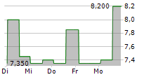 ARIMA REAL ESTATE SOCIMI SA 5-Tage-Chart