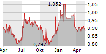 ARION BANK HF SDR Chart 1 Jahr