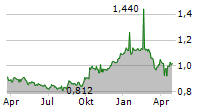 ARION BANK HF SDR Chart 1 Jahr