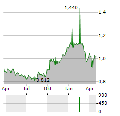 ARION BANK Aktie Chart 1 Jahr