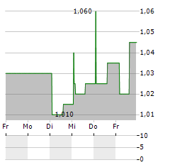 ARION BANK Aktie 5-Tage-Chart