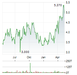 ARIS MINING Aktie Chart 1 Jahr