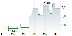 ARIS MINING CORPORATION 5-Tage-Chart