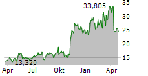 ARIS WATER SOLUTIONS INC Chart 1 Jahr