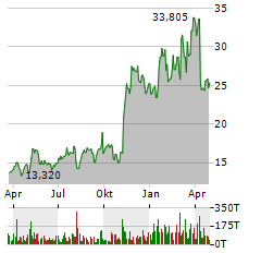 ARIS WATER SOLUTIONS Aktie Chart 1 Jahr