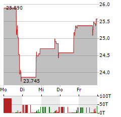 ARIS WATER SOLUTIONS Aktie 5-Tage-Chart