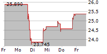 ARIS WATER SOLUTIONS INC 5-Tage-Chart