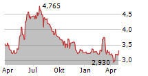 ARISE AB Chart 1 Jahr