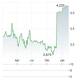 ARISE AB Aktie Chart 1 Jahr