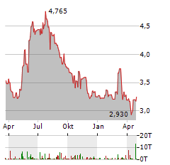 ARISE AB Aktie Chart 1 Jahr