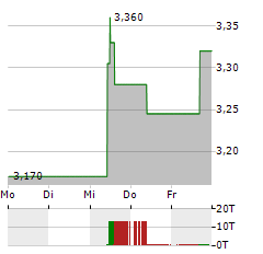 ARISE AB Aktie 5-Tage-Chart