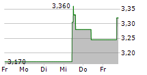 ARISE AB 5-Tage-Chart