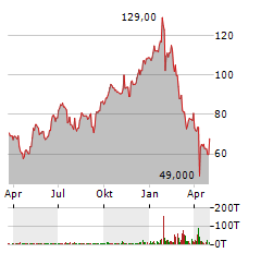 ARISTA NETWORKS INC Jahres Chart