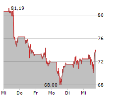 ARISTA NETWORKS INC Chart 1 Jahr