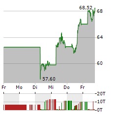 ARISTA NETWORKS Aktie 5-Tage-Chart