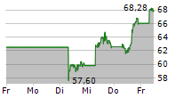 ARISTA NETWORKS INC 5-Tage-Chart