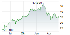 ARISTOCRAT LEISURE LIMITED Chart 1 Jahr