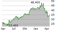 ARISTOCRAT LEISURE LIMITED Chart 1 Jahr